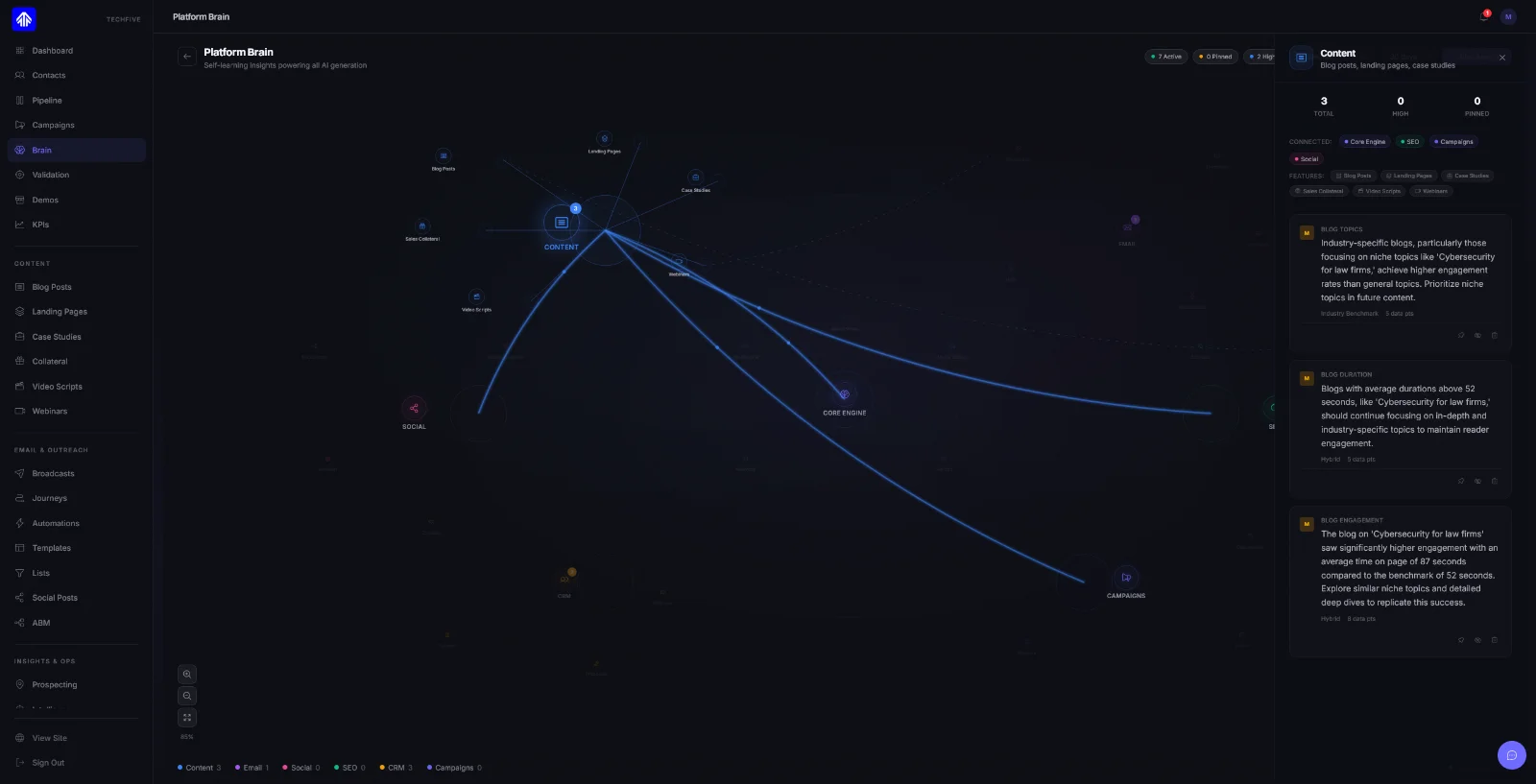 Platform Brain — self-learning insights view, a connected node graph of content, campaigns and channels